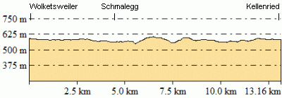 Höhenprofil