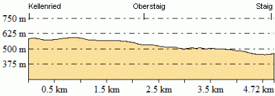 Höhenprofil