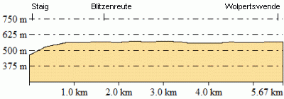 Höhenprofil