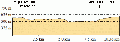 Höhenprofil