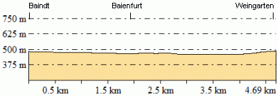 Höhenprofil