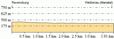 Höhenprofil