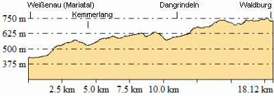 Höhenprofil