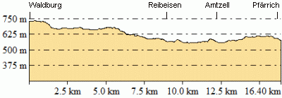 Höhenprofil