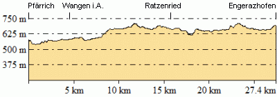 Höhenprofil