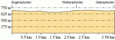 Höhenprofil