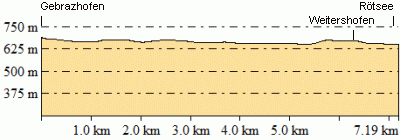 Höhenprofil