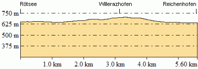 Höhenprofil