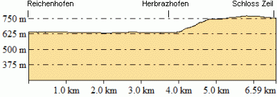 Höhenprofil