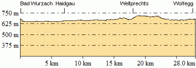 Höhenprofil