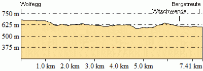 Höhenprofil