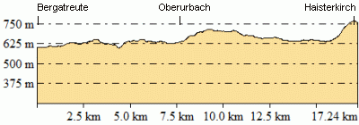 Höhenprofil