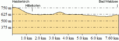 Höhenprofil