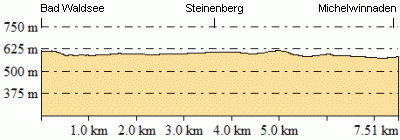 Höhenprofil