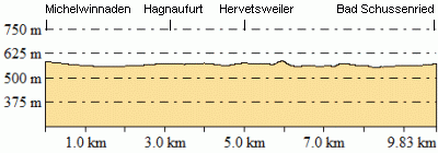 Höhenprofil