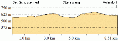 Höhenprofil