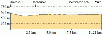 Höhenprofil