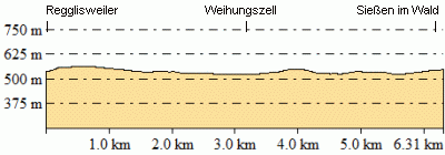 Höhenprofil