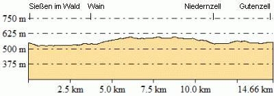 Höhenprofil