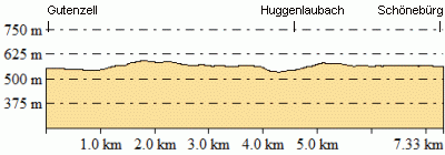 Höhenprofil