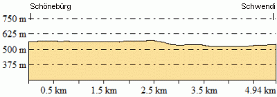 Höhenprofil