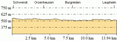 Höhenprofil