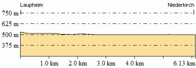 Höhenprofil