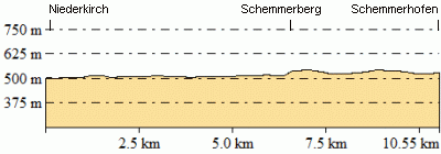 Höhenprofil