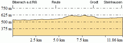 Höhenprofil