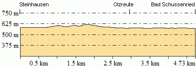 Höhenprofil