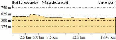 Höhenprofil