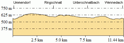 Höhenprofil