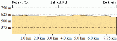 Höhenprofil