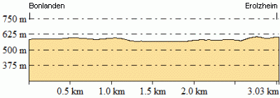 Höhenprofil