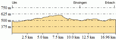 Höhenprofil