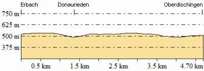 Höhenprofil