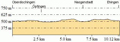 Höhenprofil