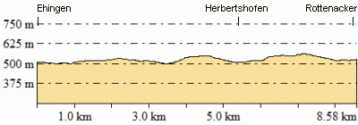 Höhenprofil