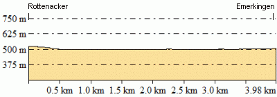 Höhenprofil