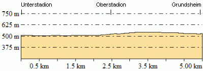 Höhenprofil