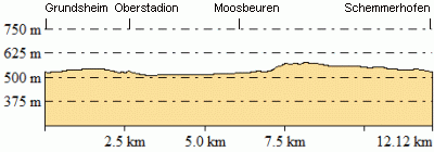 Höhenprofil