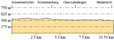 Höhenprofil