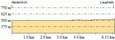 Höhenprofil