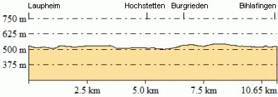 Höhenprofil