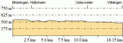 Höhenprofil