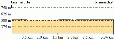 Höhenprofil