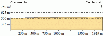 Höhenprofil