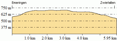 Höhenprofil