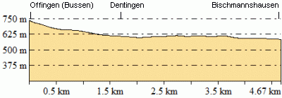 Höhenprofil