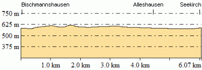 Höhenprofil